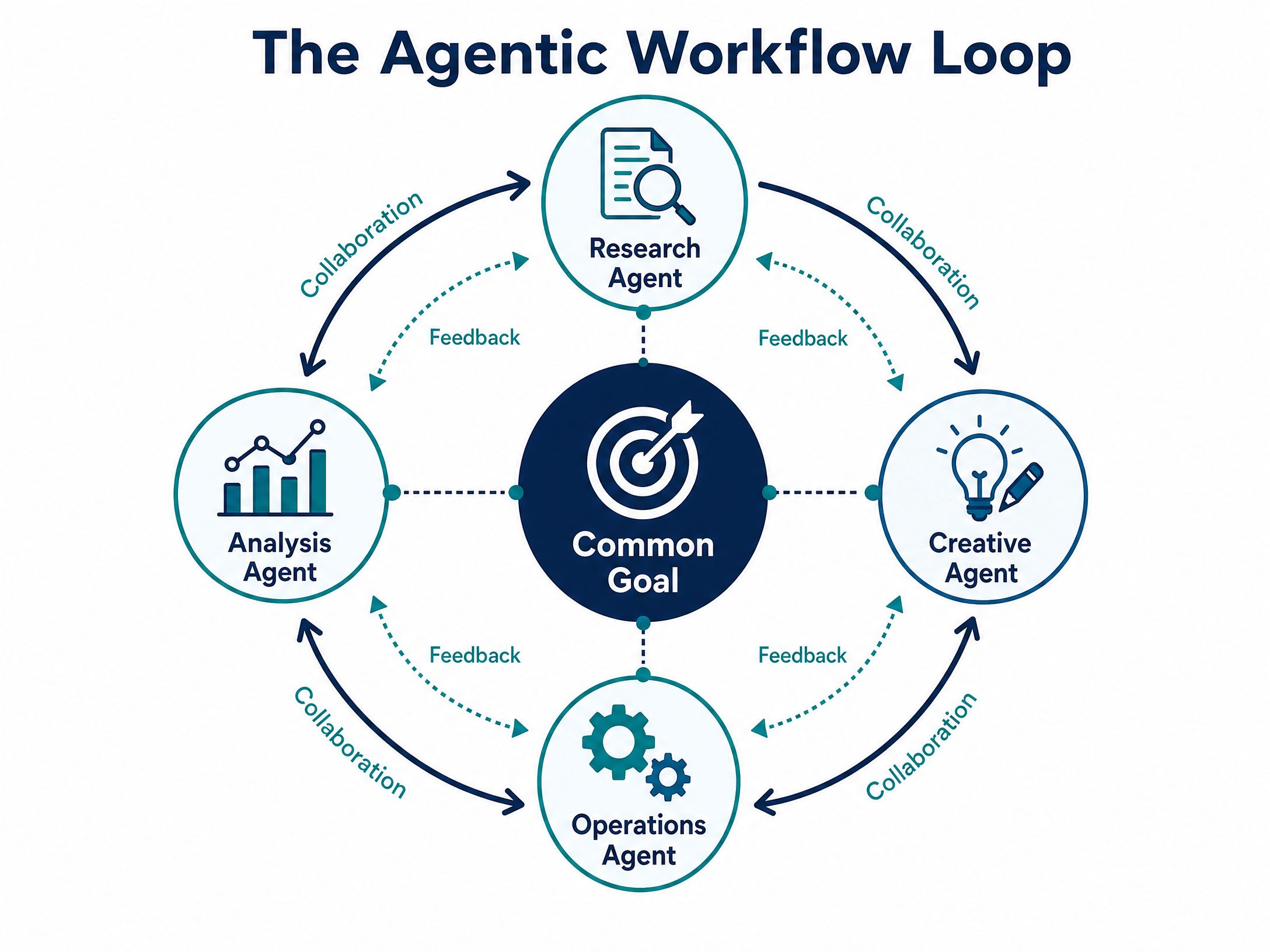 The Agentic Workflow Loop