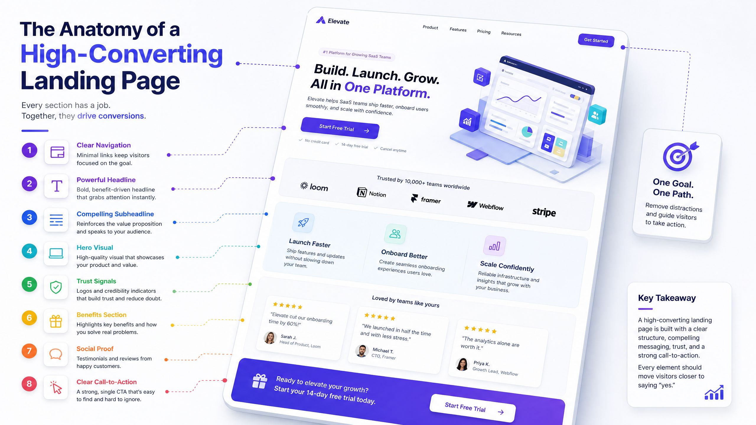 The Anatomy of a High-Converting Landing Page: A Step-by-Step Guide for 2026