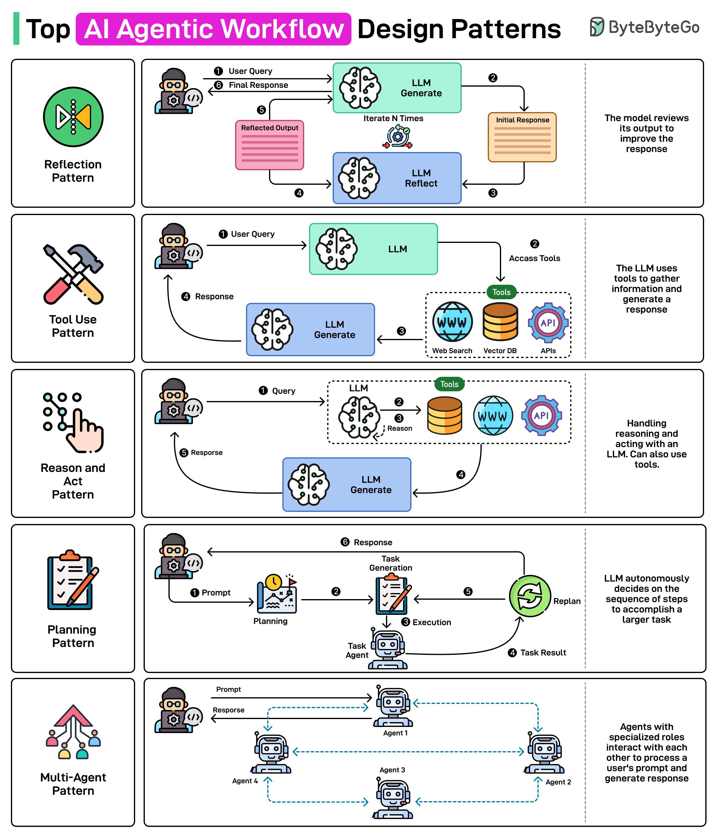 AI Agentic Workflow Patterns