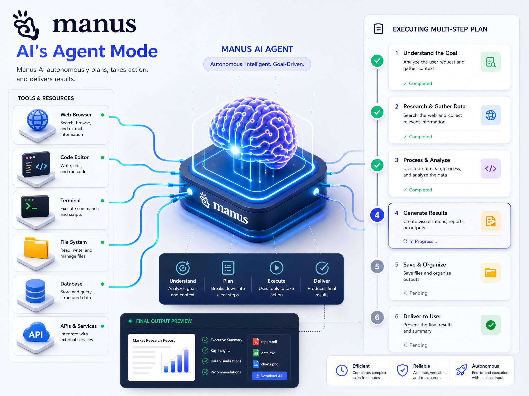 Infographic showing Manus AI's Agent Mode workflow