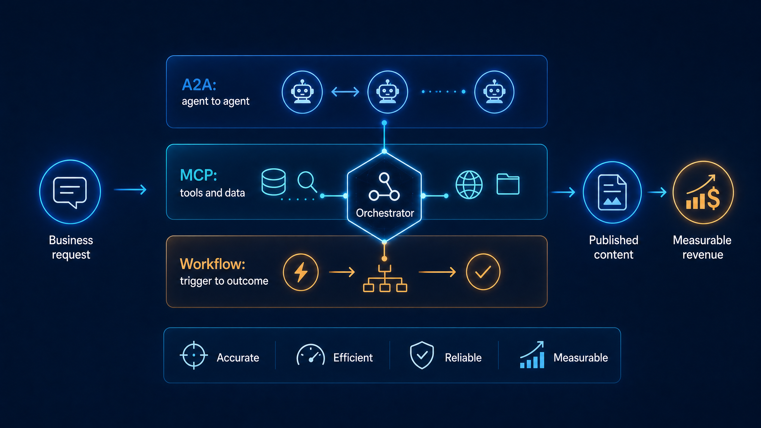 A clear visual model of the A2A, MCP, and workflow layers in a conversion-focused automation stack